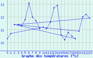 Courbe de tempratures pour Cap Gris-Nez (62)
