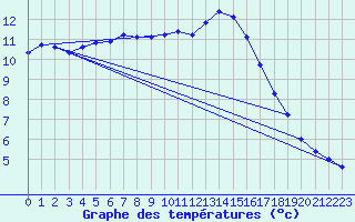 Courbe de tempratures pour Gurande (44)