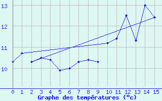 Courbe de tempratures pour Moleson (Sw)