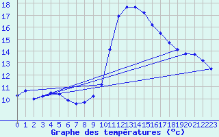 Courbe de tempratures pour Cointe - Lige (Be)