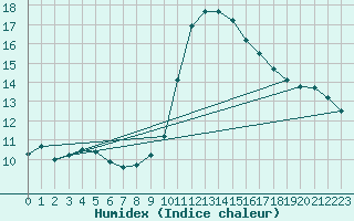 Courbe de l'humidex pour Cointe - Lige (Be)