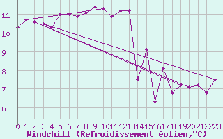 Courbe du refroidissement olien pour Saint-Georges-d