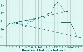 Courbe de l'humidex pour Aytr-Plage (17)