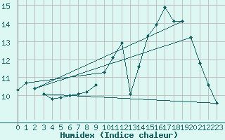 Courbe de l'humidex pour Lagny-sur-Marne (77)