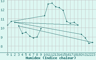 Courbe de l'humidex pour Geisenheim