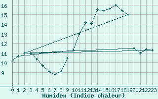 Courbe de l'humidex pour Abbeville (80)