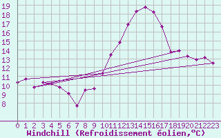 Courbe du refroidissement olien pour Berson (33)