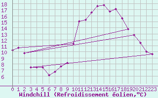 Courbe du refroidissement olien pour Houdelaincourt (55)