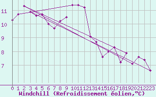 Courbe du refroidissement olien pour Crosby