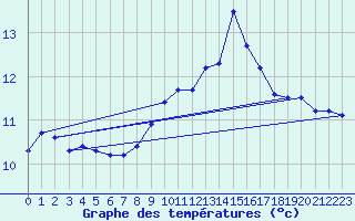 Courbe de tempratures pour Auch (32)