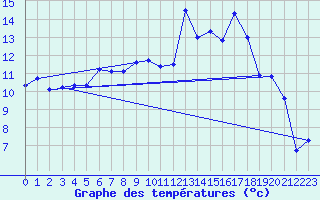 Courbe de tempratures pour Figari (2A)