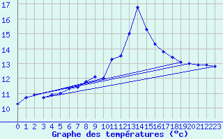 Courbe de tempratures pour Yecla