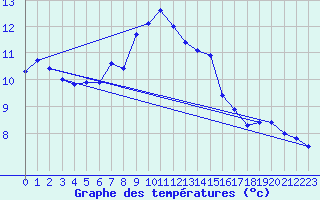 Courbe de tempratures pour Chteau-Chinon (58)