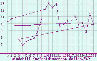 Courbe du refroidissement olien pour Ile Rousse (2B)