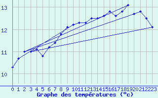 Courbe de tempratures pour Ploudalmezeau (29)