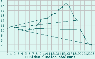 Courbe de l'humidex pour Straubing