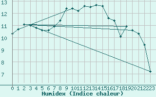 Courbe de l'humidex pour Kiel-Holtenau