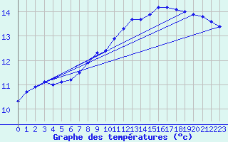 Courbe de tempratures pour Saint-Philbert-sur-Risle (27)