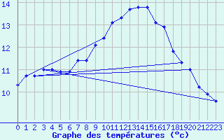 Courbe de tempratures pour Nostang (56)