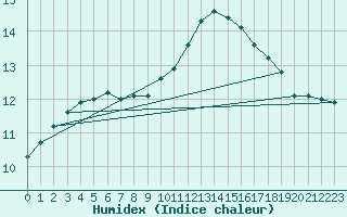 Courbe de l'humidex pour Corsept (44)