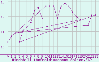 Courbe du refroidissement olien pour Terschelling Hoorn