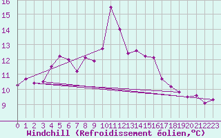 Courbe du refroidissement olien pour Cap Pertusato (2A)