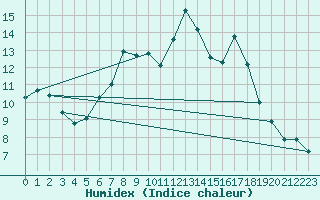 Courbe de l'humidex pour Mayrhofen