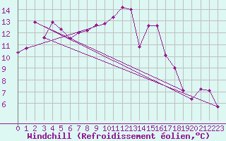 Courbe du refroidissement olien pour Mora