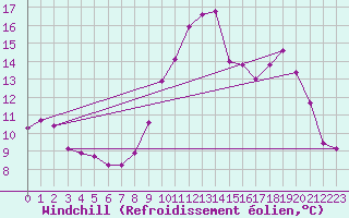 Courbe du refroidissement olien pour Sandillon (45)