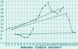 Courbe de l'humidex pour Sandillon (45)