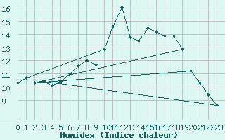 Courbe de l'humidex pour Auffargis (78)