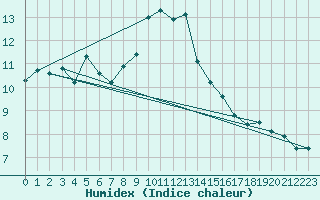 Courbe de l'humidex pour Lanvoc (29)