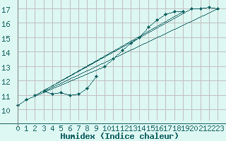 Courbe de l'humidex pour Berkenhout AWS