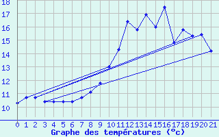 Courbe de tempratures pour Beire le Chatel (21)