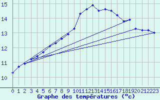 Courbe de tempratures pour Sydfyns Flyveplads