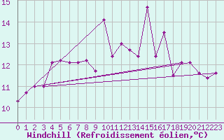 Courbe du refroidissement olien pour Tammisaari Jussaro