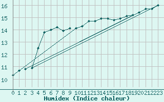 Courbe de l'humidex pour Le Talut - Belle-Ile (56)