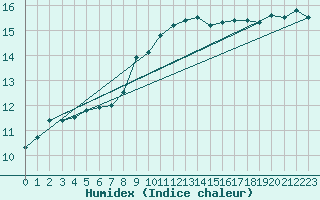 Courbe de l'humidex pour Roujan (34)