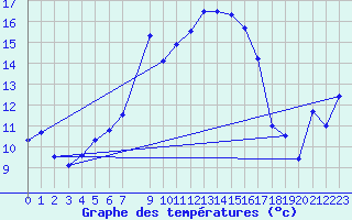 Courbe de tempratures pour Nedre Vats