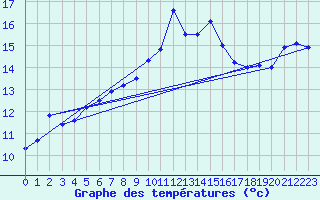 Courbe de tempratures pour Plaffeien-Oberschrot