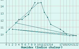 Courbe de l'humidex pour Utsira Fyr