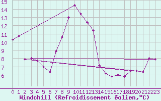 Courbe du refroidissement olien pour Formigures (66)