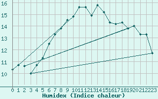 Courbe de l'humidex pour Aigle (Sw)