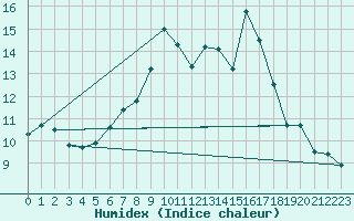 Courbe de l'humidex pour Kirkkonummi Makiluoto