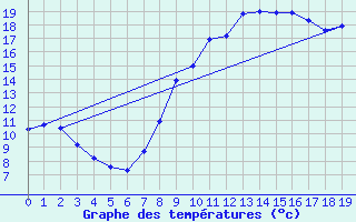 Courbe de tempratures pour Chevillon (52)