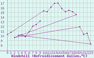 Courbe du refroidissement olien pour Hoting