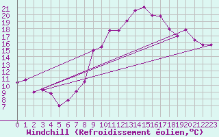 Courbe du refroidissement olien pour Marignane (13)