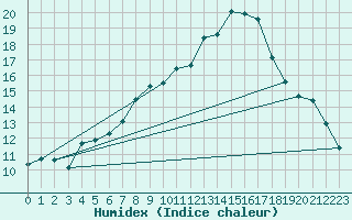 Courbe de l'humidex pour Deuselbach