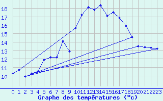 Courbe de tempratures pour Engins (38)