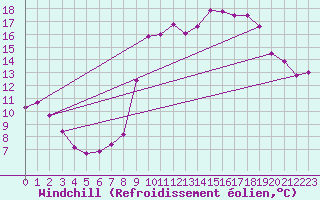 Courbe du refroidissement olien pour Saint-Amans (48)